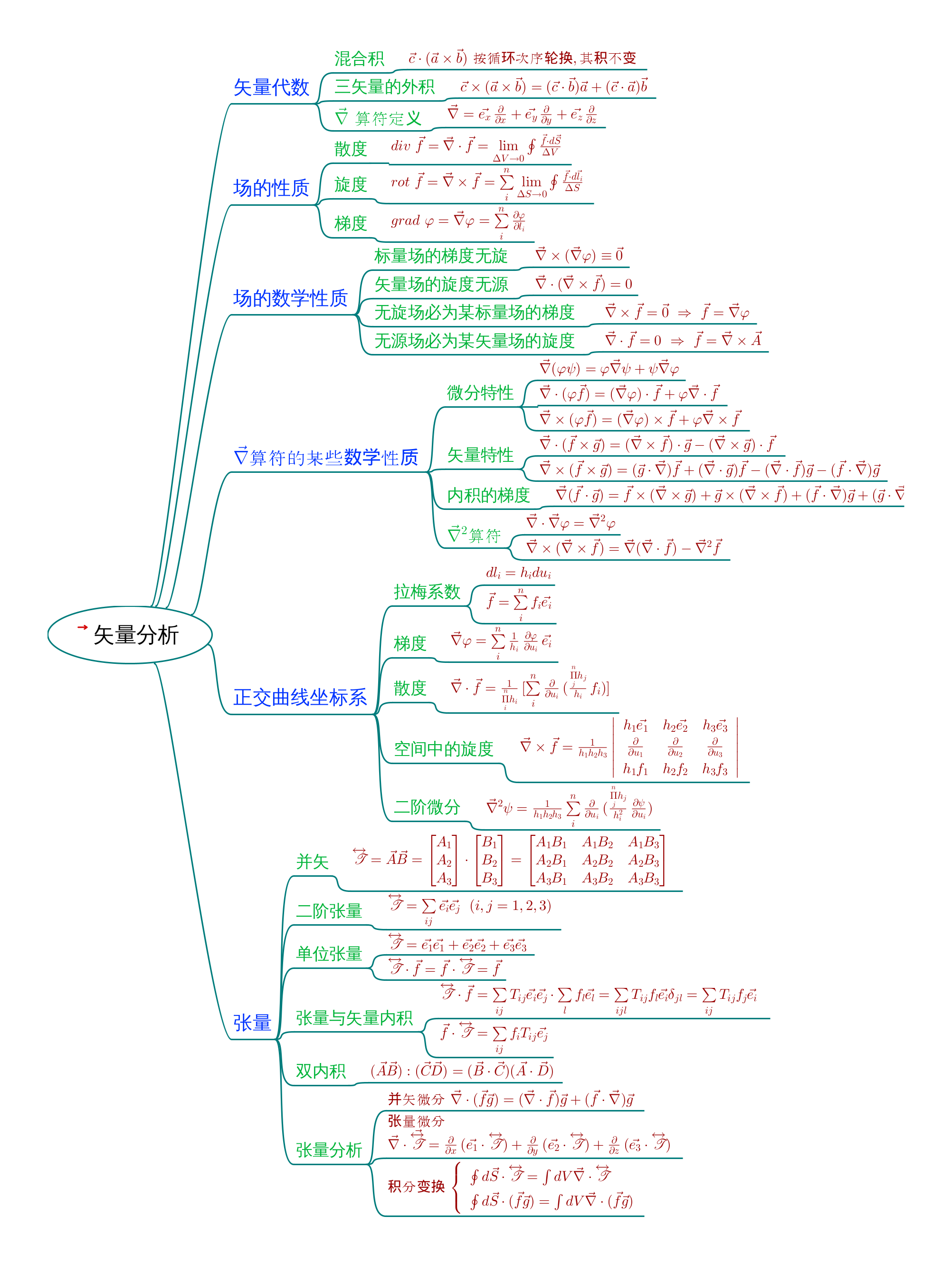 导图_矢量分析