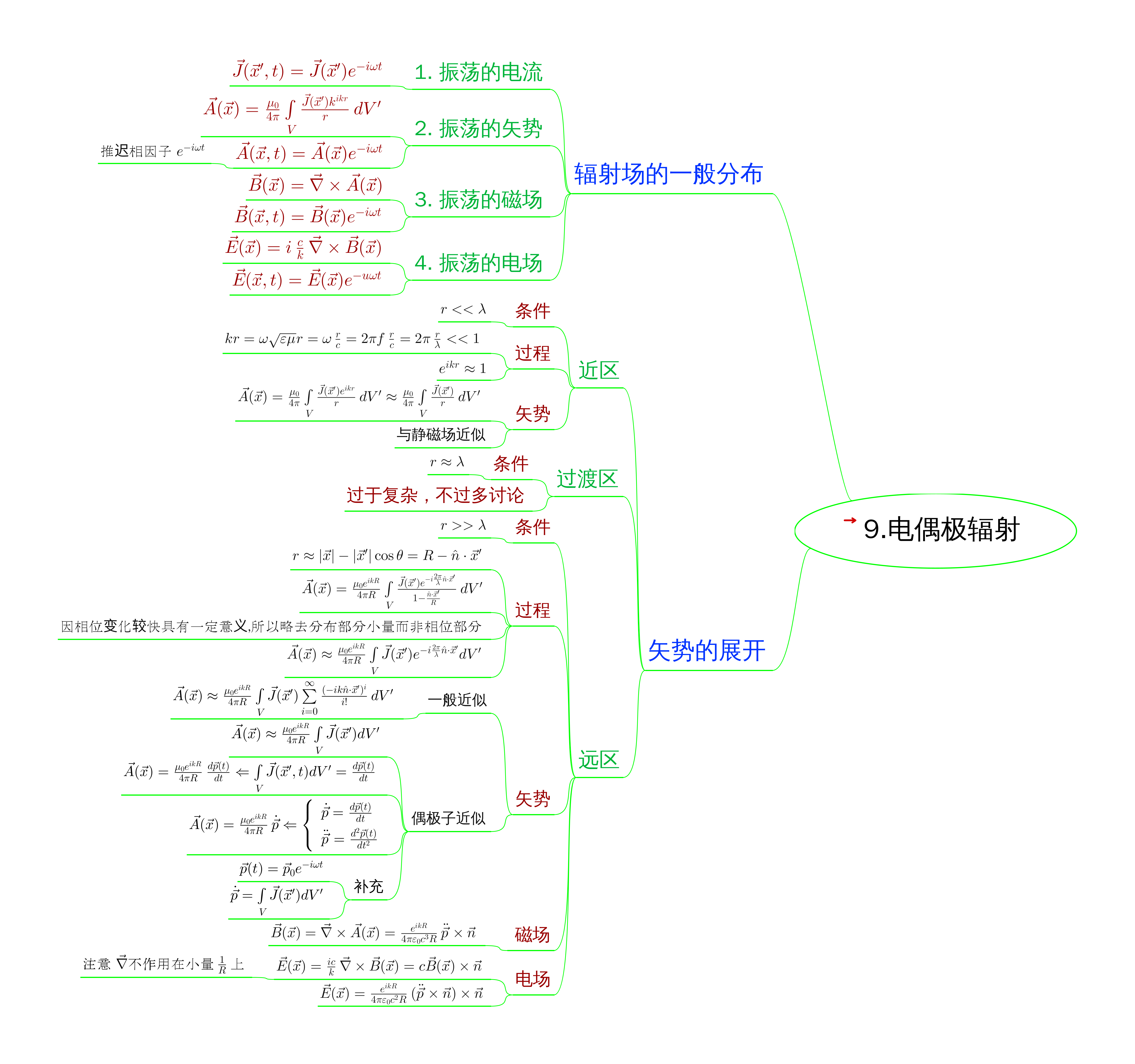 导图_电偶极辐射