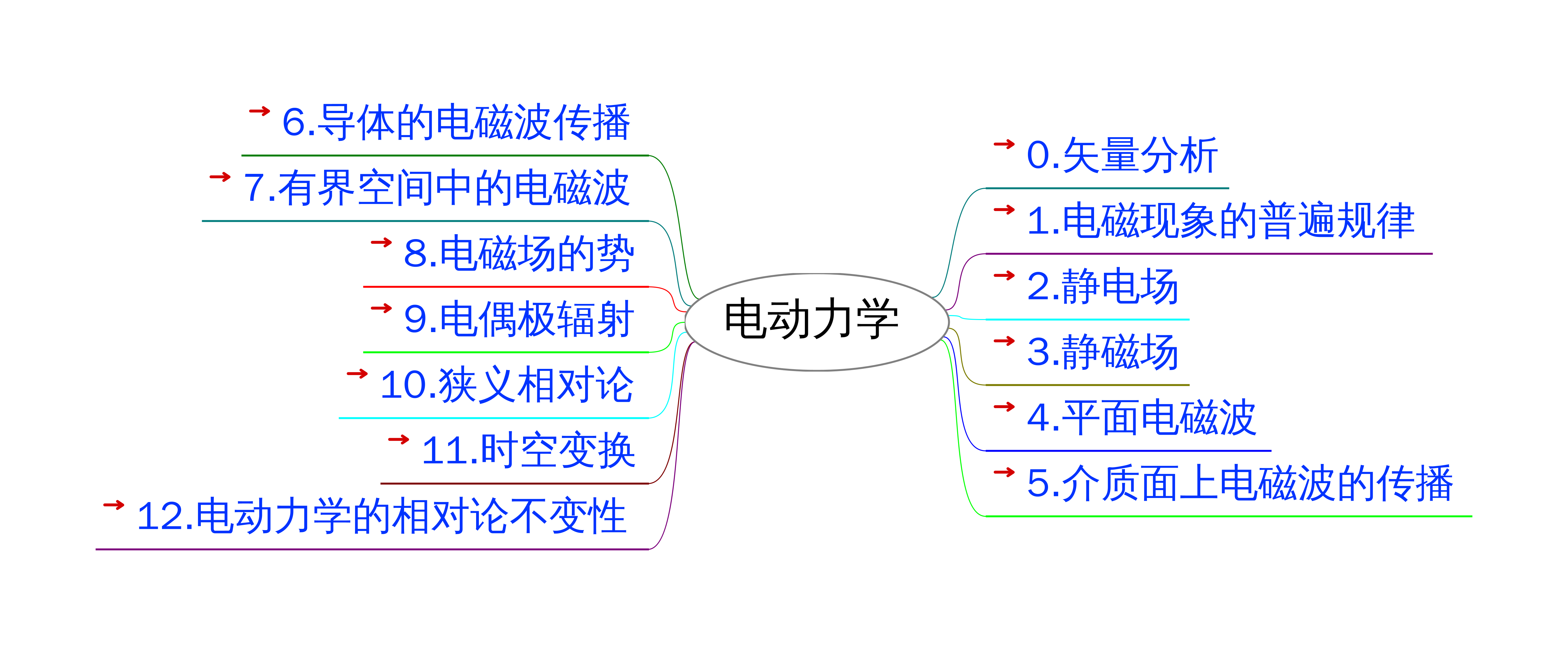 导图_电动力学