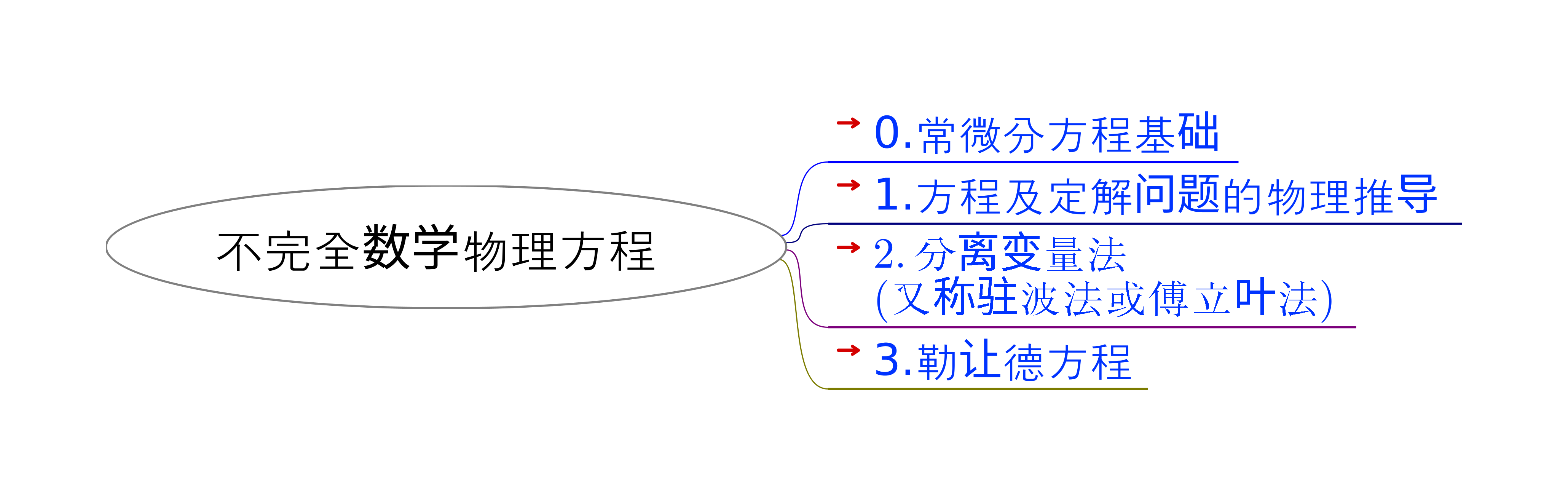 导图_不完全数学物理方程